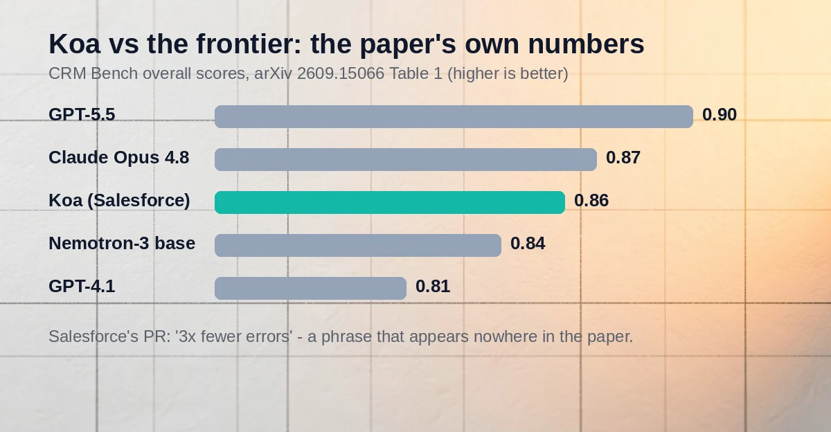 Bar chart comparing CRM Bench overall scores from the Koa paper: GPT-5.5 at 0.90, Claude Opus 4.8 at 0.87, Koa at 0.86, Nemotron base at 0.84, GPT-4.1 at 0.81, with Koa highlighted