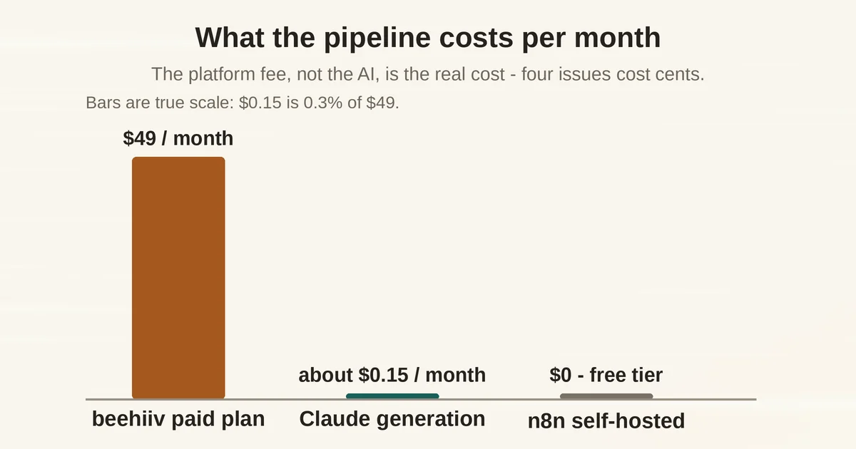 Monthly cost comparison: beehiiv plan dwarfs Claude generation and free n8n