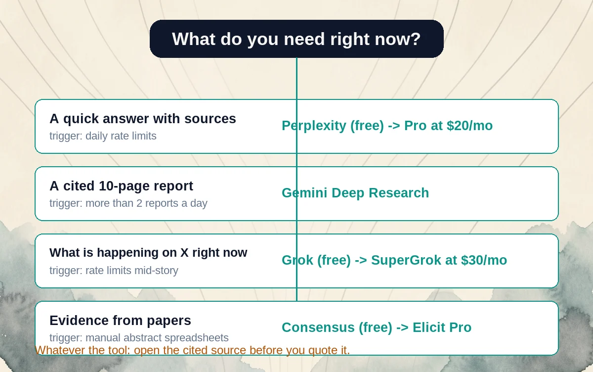 Decision flow matching each research need to the right AI tool