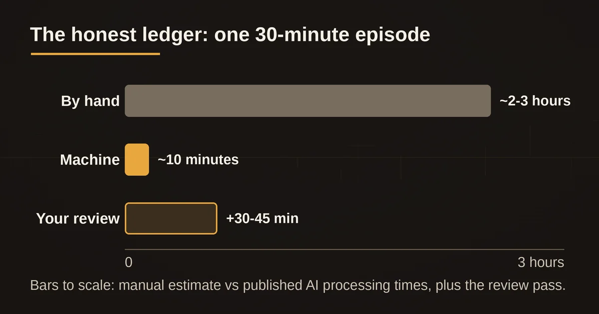 Bar chart comparing manual editing time, AI machine time and human review time for one podcast episode