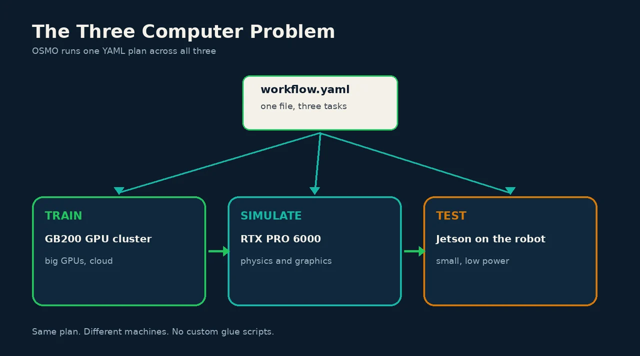 Diagram: one workflow.yaml file with three beams flowing into TRAIN, SIMULATE and TEST machine cards