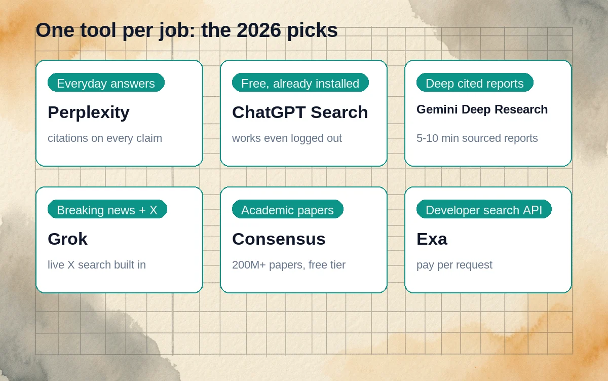 Six AI search and research picks for 2026, one card per job