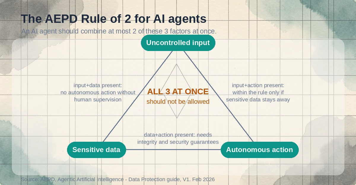 Rule of 2 triangle - uncontrolled input, sensitive data, autonomous action, all three never combined