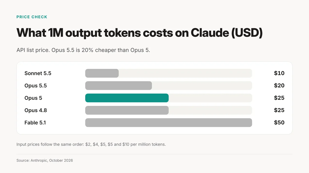 Bar chart of Claude output prices per million tokens: Sonnet 5.5 $10, Opus 5.5 $20, Opus 5 and Opus 4.8 $25, Fable 5.1 $50