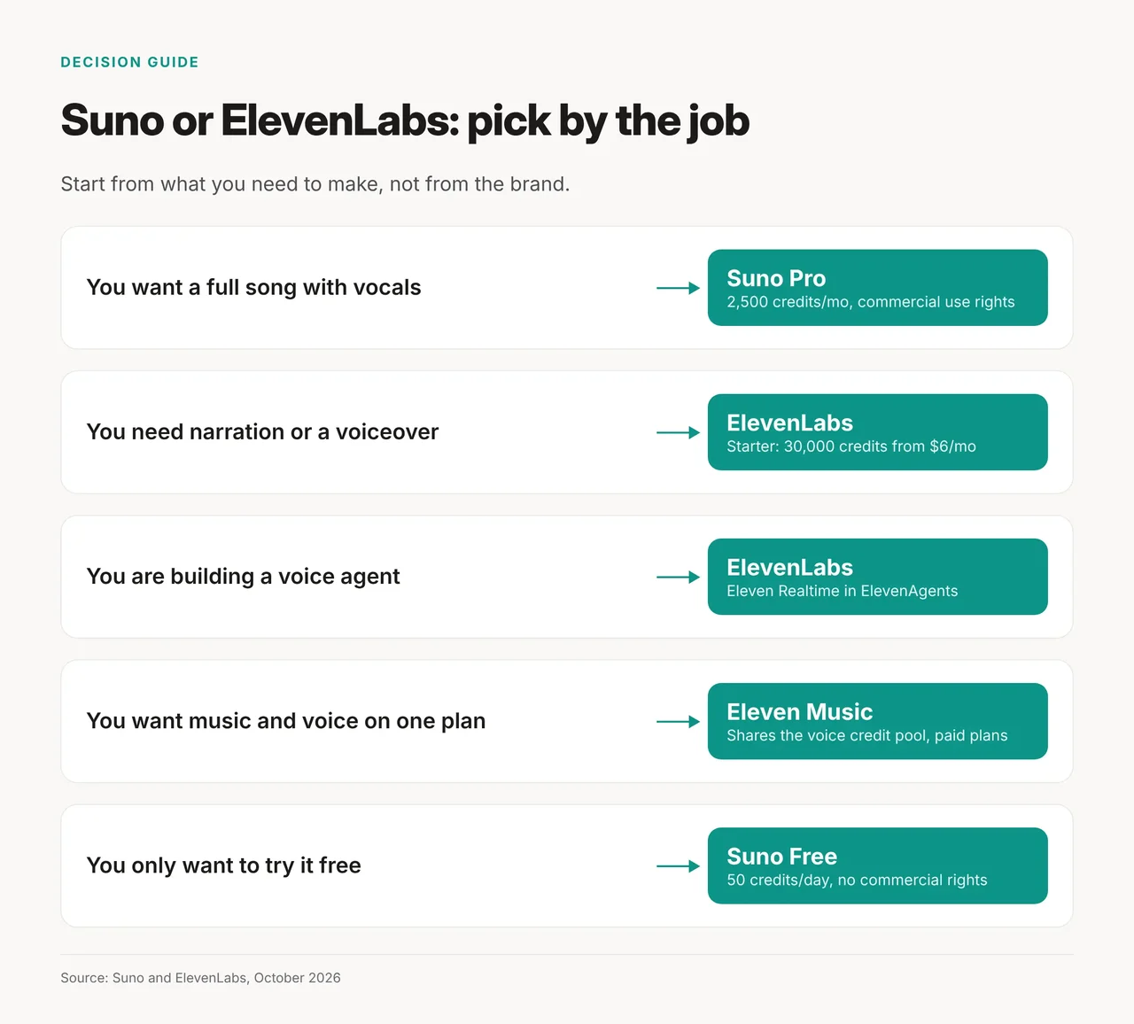 Decision flow: a song leads to Suno Pro, voice or an agent leads to ElevenLabs, music under voice can use Eleven Music