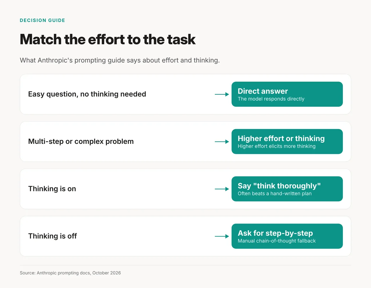 Decision guide: lower effort for easy questions, higher effort for complex ones, think thoroughly when thinking is on, step-by-step when it is off