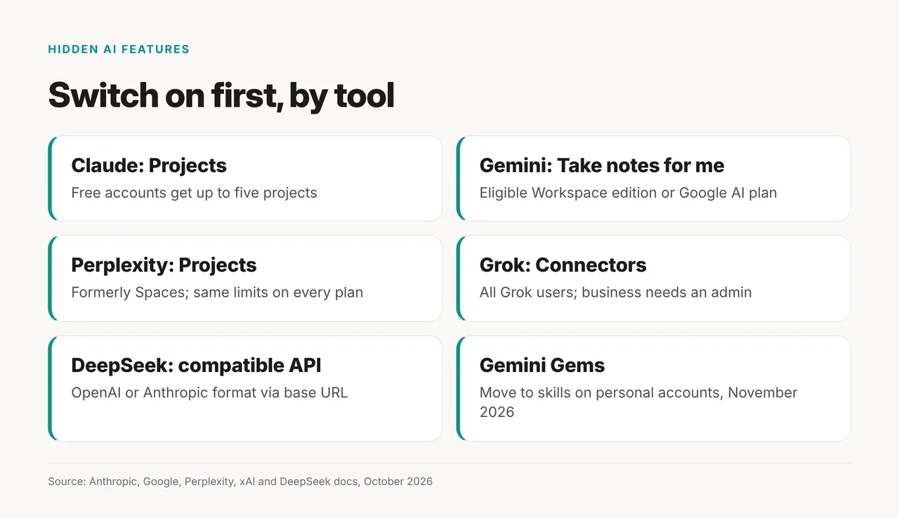 Cheat sheet of the first hidden setting to switch on in Claude, Gemini, Perplexity, Grok and DeepSeek, with the plan or requirement for each, plus Gems moving to skills in November 2026