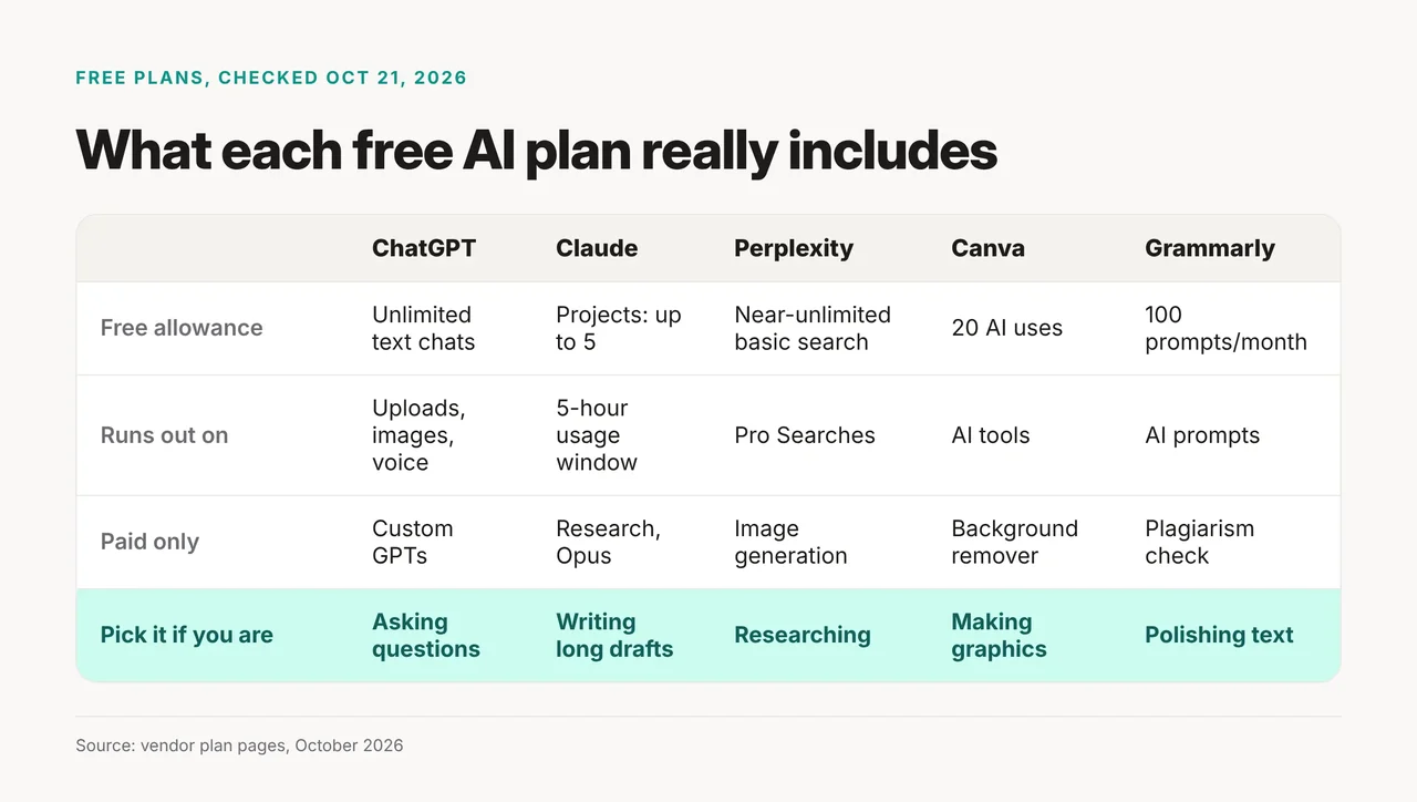Free AI tools for beginners compared: ChatGPT gives unlimited text chats, Claude up to 5 Projects, Perplexity practically unlimited basic search, Canva 20 AI uses and Grammarly 100 prompts a month
