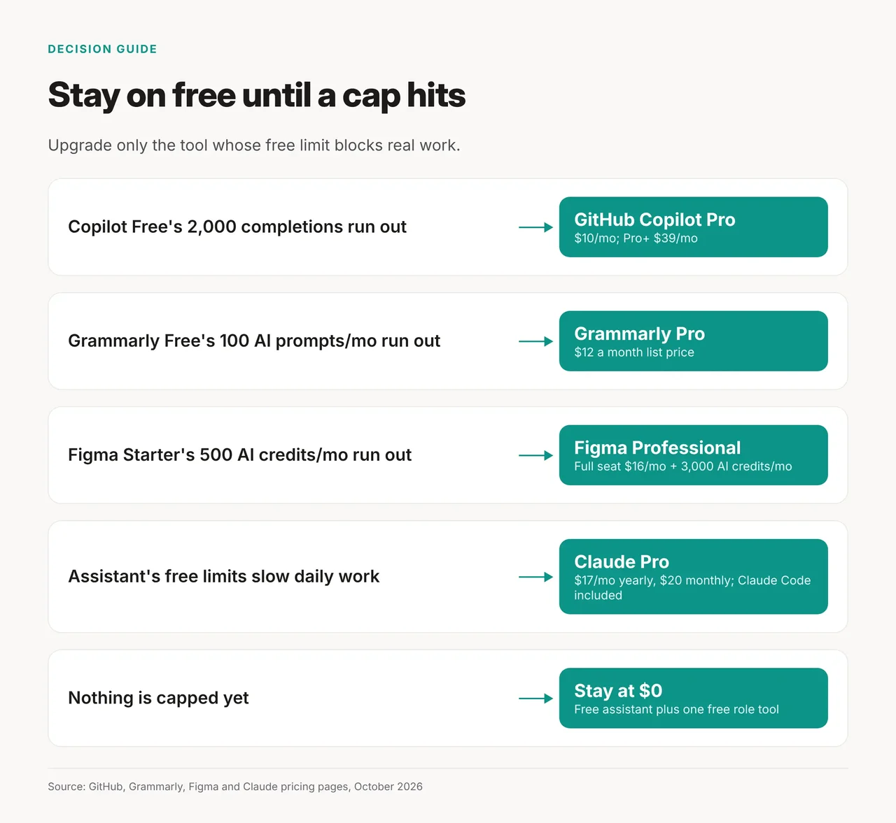 Decision flow: upgrade only the tool whose free cap you hit, such as Copilot Free's 2,000 completions or Figma Starter's 500 AI credits a month