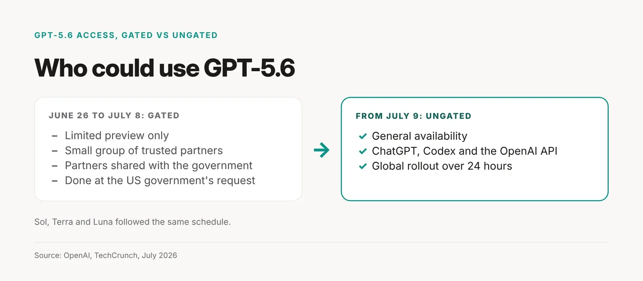 Before July 9 only trusted partners shared with the government could use GPT-5.6; from July 9 it rolled out across ChatGPT, Codex and the API