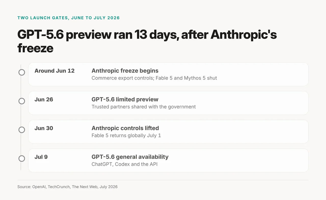 Timeline from June 12 to July 9, 2026: Anthropic's freeze starts June 12, GPT-5.6 preview June 26, Anthropic controls lifted June 30, Fable 5 returns July 1, GPT-5.6 general availability July 9
