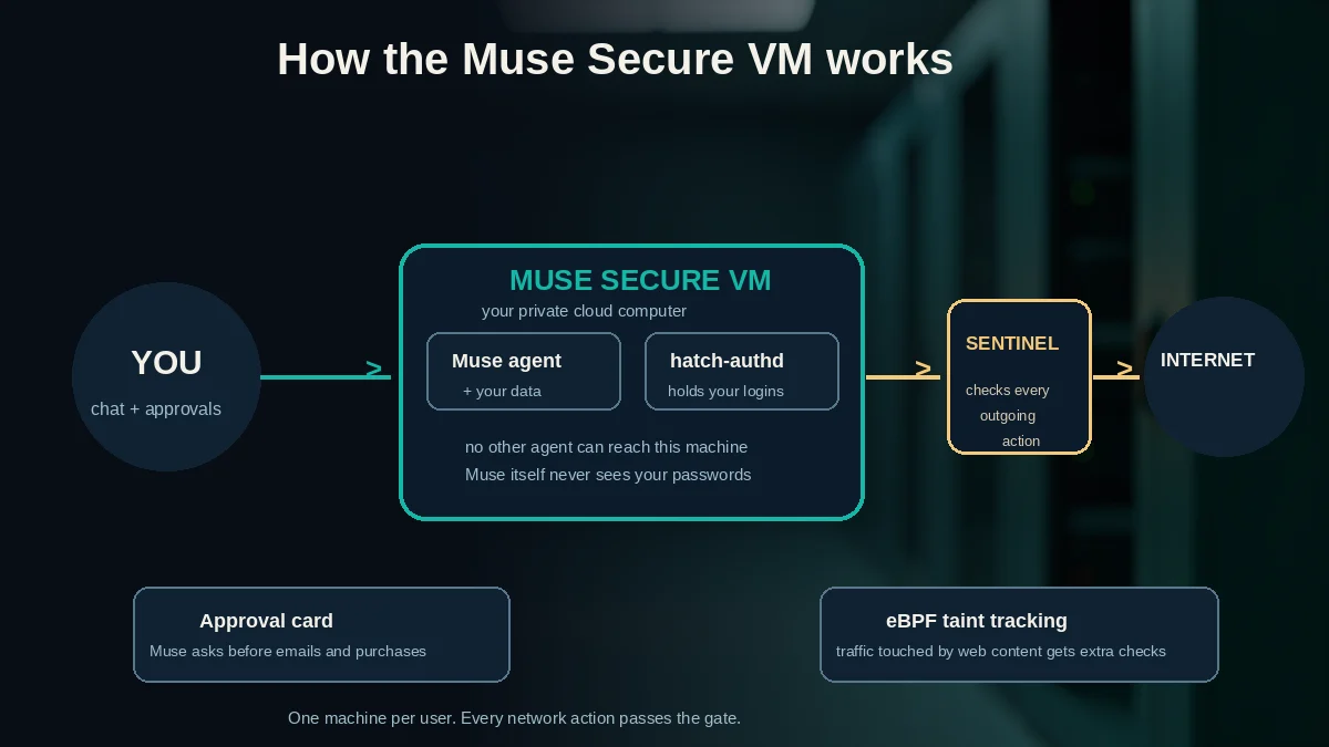 How the Muse Secure VM keeps your data separate