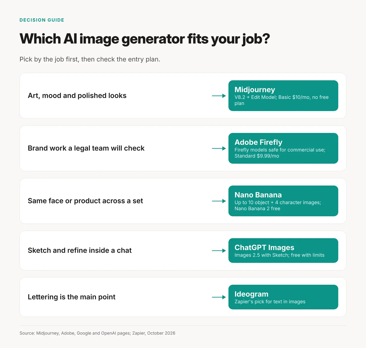 Decision flow: art and mood leads to Midjourney, brand-safe work to Adobe Firefly, consistent subjects to Nano Banana, chat-based images to ChatGPT Images, and lettering to Ideogram