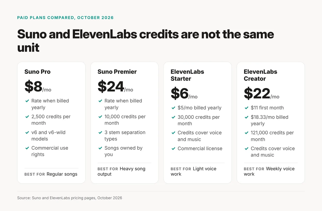 Price table: Suno's $8 and $24 are yearly rates, ElevenLabs credits cover voice and music