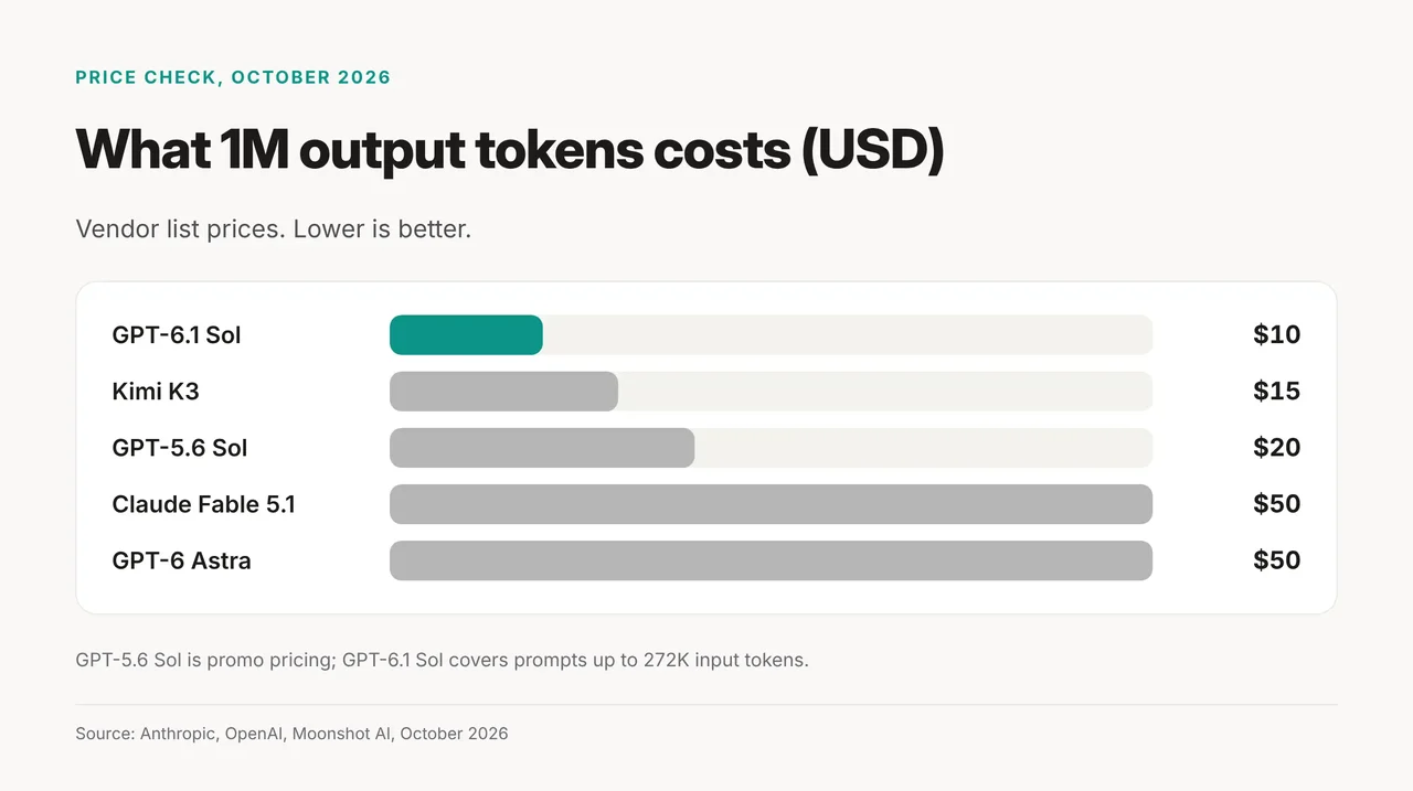Output price per 1M tokens: GPT-6.1 Sol $10, Kimi K3 $15, GPT-5.6 Sol $20 promo, GPT-6 Astra and Claude Fable 5.1 $50