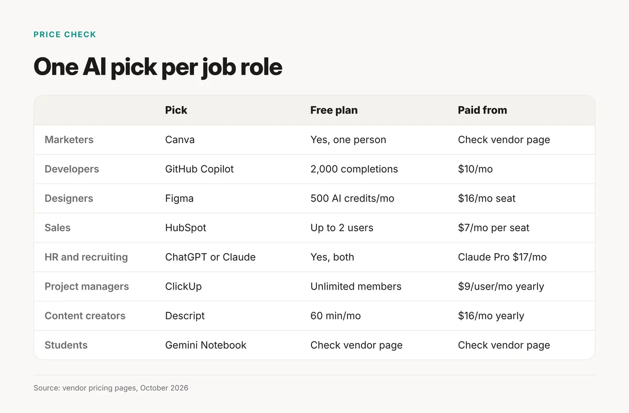Role picks scorecard: seven of eight picks list a free plan, and paid plans start at $7 to $17 a month where the vendor shows a price