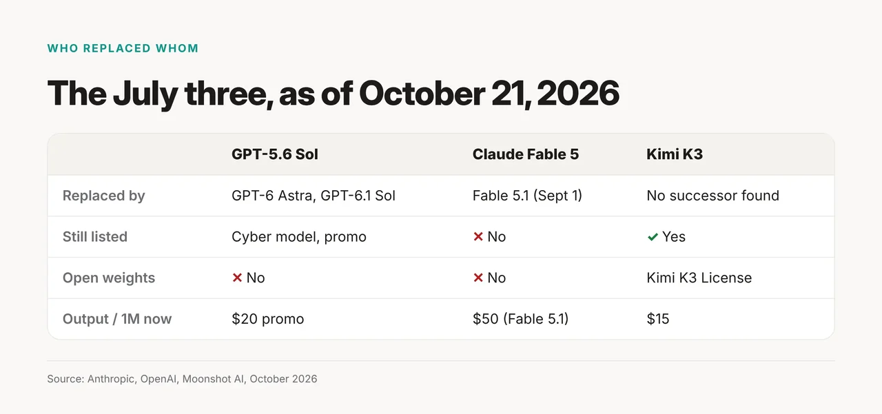 GPT-5.6 Sol was replaced by GPT-6 Astra and GPT-6.1 Sol, Claude Fable 5 by Fable 5.1, and Kimi K3 is still current with open weights