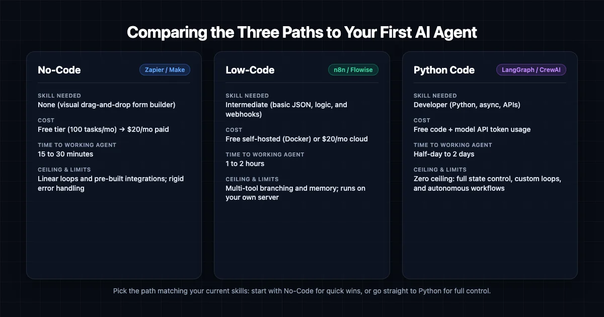 Comparing the Three Paths to Your First AI Agent