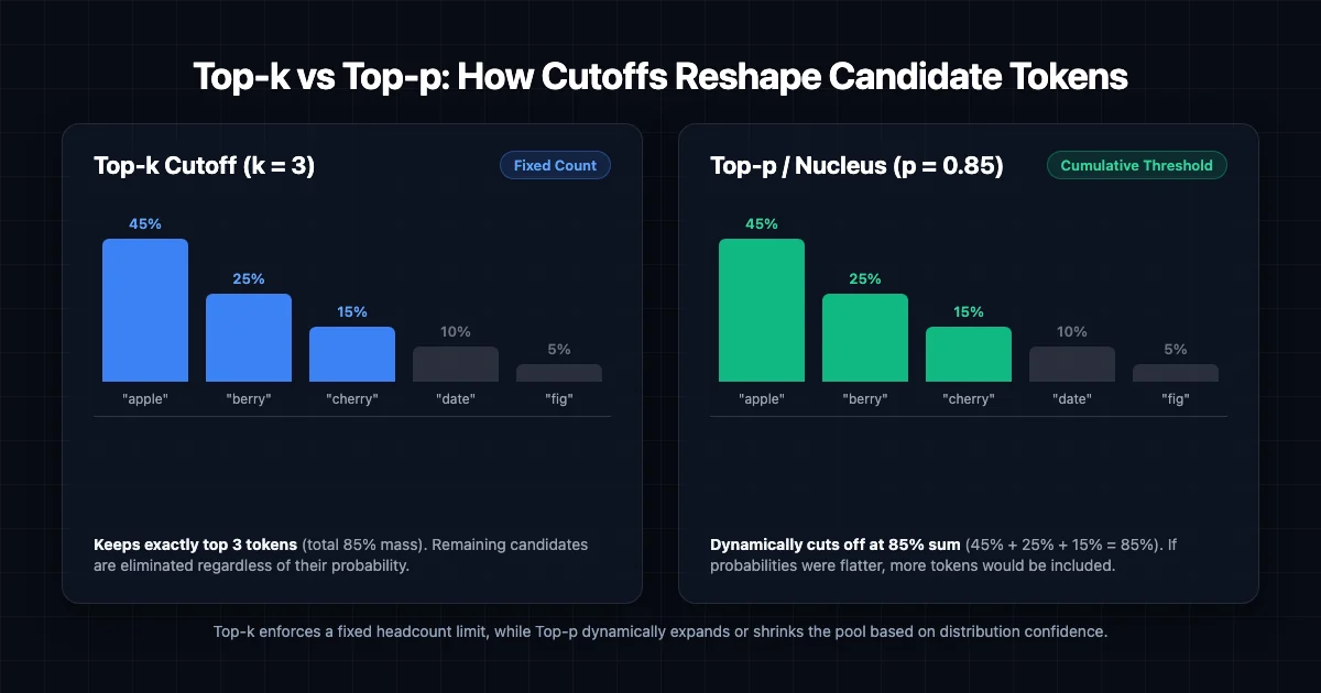 Top-k vs Top-p: How Cutoffs Reshape Candidate Tokens