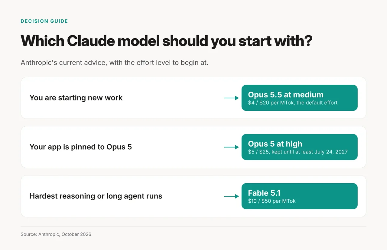 Decision flow: new work goes to Opus 5.5 at medium effort, apps pinned to Opus 5 stay at high effort, the hardest tasks go to Fable 5.1